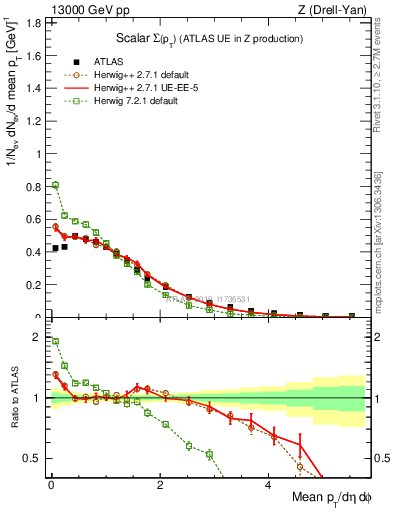 Plot of sumpt in 13000 GeV pp collisions