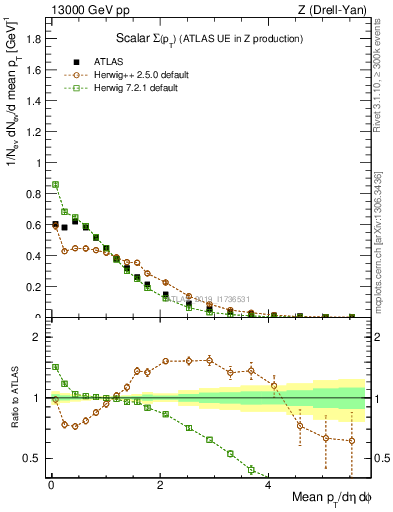 Plot of sumpt in 13000 GeV pp collisions