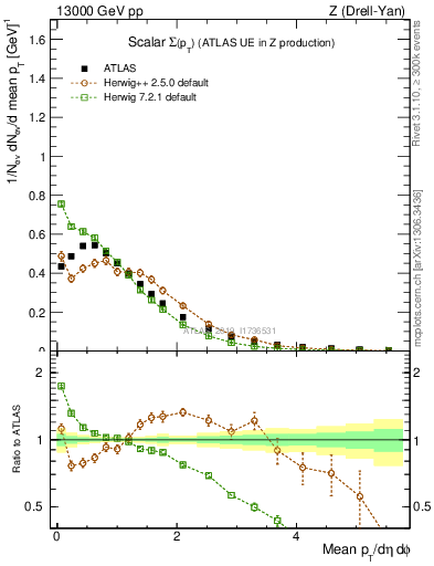 Plot of sumpt in 13000 GeV pp collisions