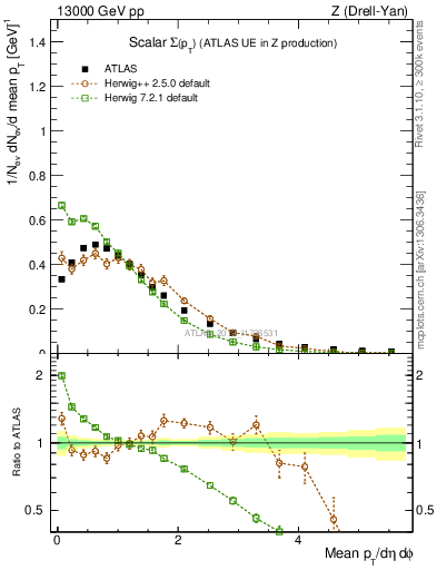 Plot of sumpt in 13000 GeV pp collisions