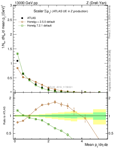 Plot of sumpt in 13000 GeV pp collisions