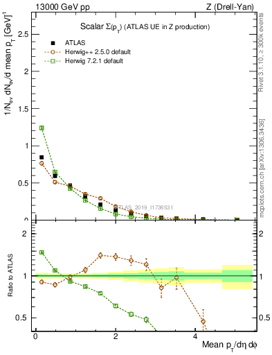 Plot of sumpt in 13000 GeV pp collisions