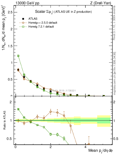 Plot of sumpt in 13000 GeV pp collisions