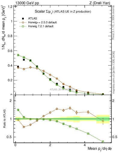 Plot of sumpt in 13000 GeV pp collisions