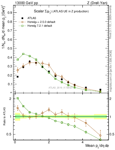 Plot of sumpt in 13000 GeV pp collisions