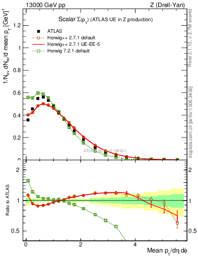 Plot of sumpt in 13000 GeV pp collisions