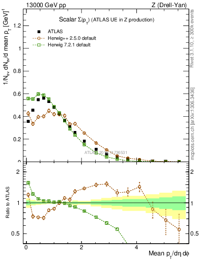 Plot of sumpt in 13000 GeV pp collisions