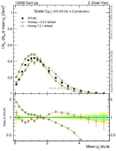 Plot of sumpt in 13000 GeV pp collisions