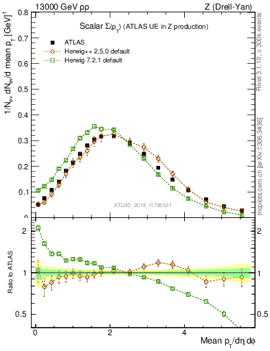 Plot of sumpt in 13000 GeV pp collisions