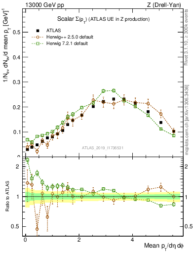 Plot of sumpt in 13000 GeV pp collisions