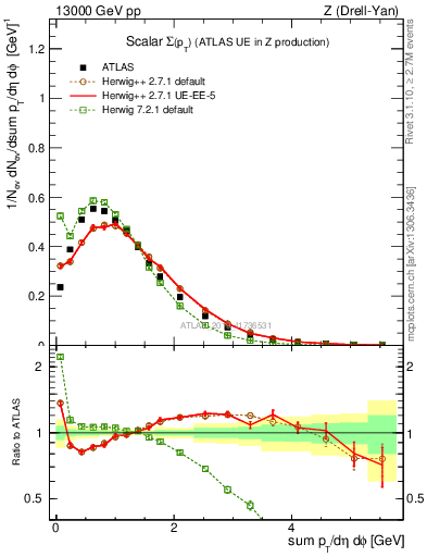 Plot of sumpt in 13000 GeV pp collisions