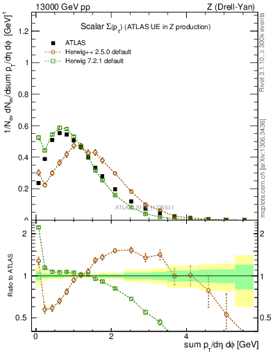 Plot of sumpt in 13000 GeV pp collisions