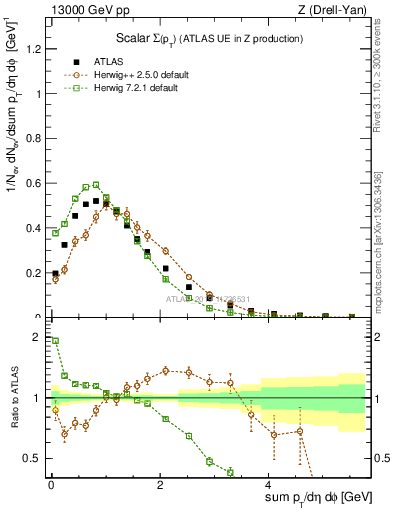 Plot of sumpt in 13000 GeV pp collisions