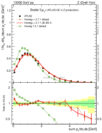 Plot of sumpt in 13000 GeV pp collisions