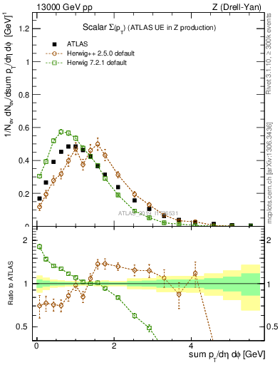 Plot of sumpt in 13000 GeV pp collisions