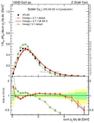 Plot of sumpt in 13000 GeV pp collisions