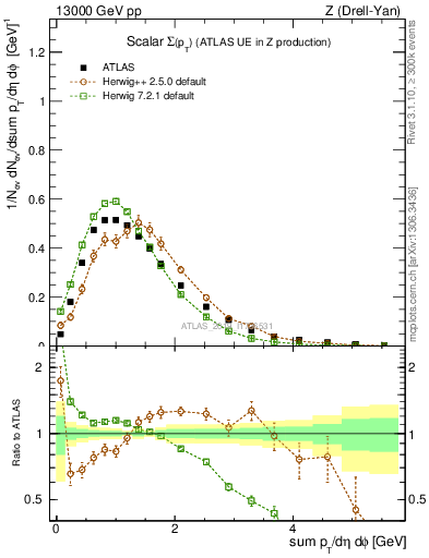 Plot of sumpt in 13000 GeV pp collisions