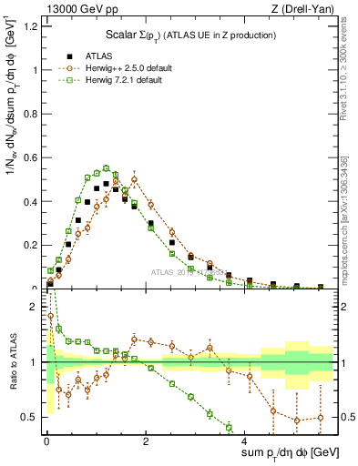 Plot of sumpt in 13000 GeV pp collisions