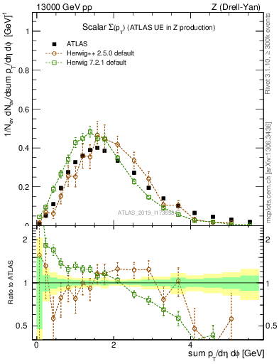 Plot of sumpt in 13000 GeV pp collisions