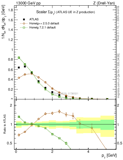 Plot of sumpt in 13000 GeV pp collisions