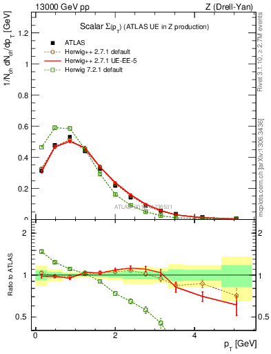 Plot of sumpt in 13000 GeV pp collisions