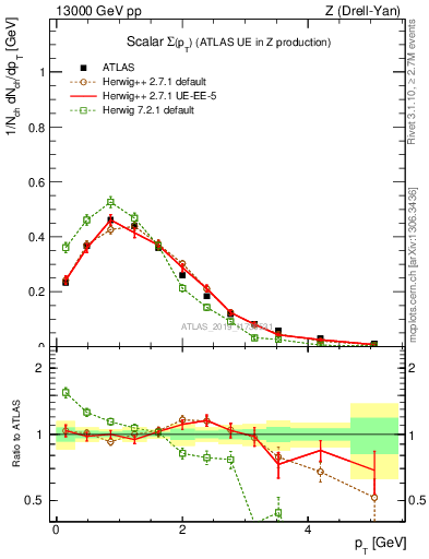 Plot of sumpt in 13000 GeV pp collisions