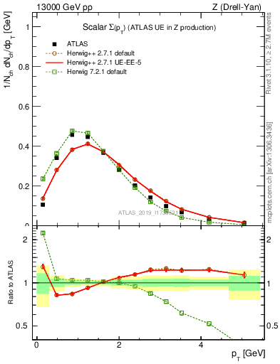 Plot of sumpt in 13000 GeV pp collisions