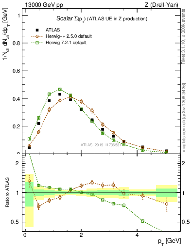 Plot of sumpt in 13000 GeV pp collisions