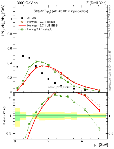 Plot of sumpt in 13000 GeV pp collisions