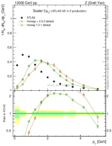 Plot of sumpt in 13000 GeV pp collisions