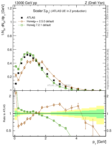 Plot of sumpt in 13000 GeV pp collisions