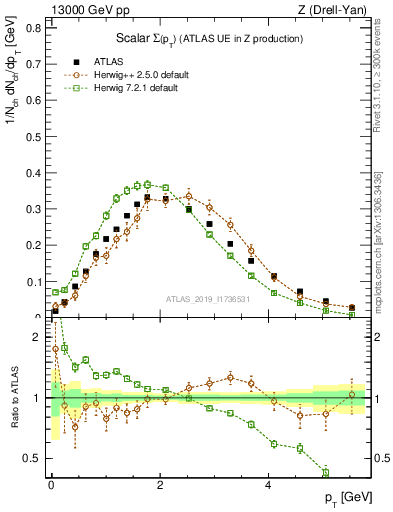 Plot of sumpt in 13000 GeV pp collisions