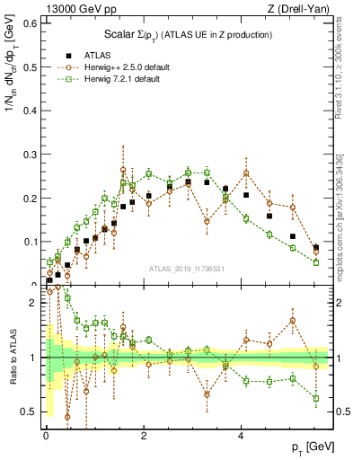 Plot of sumpt in 13000 GeV pp collisions