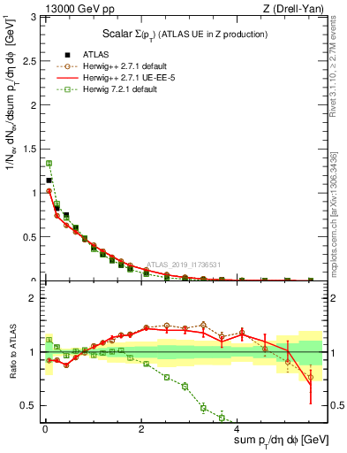 Plot of sumpt in 13000 GeV pp collisions