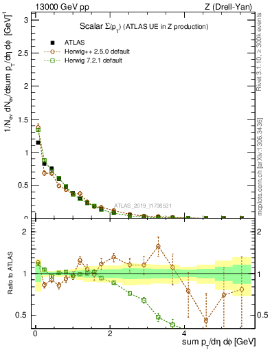 Plot of sumpt in 13000 GeV pp collisions