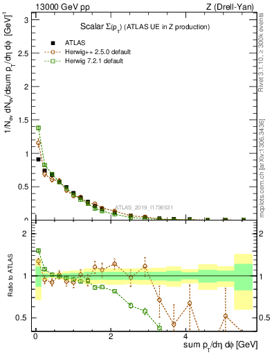 Plot of sumpt in 13000 GeV pp collisions