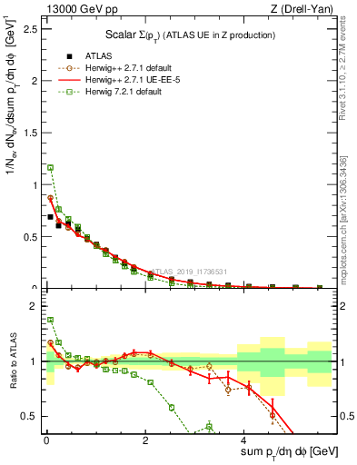 Plot of sumpt in 13000 GeV pp collisions