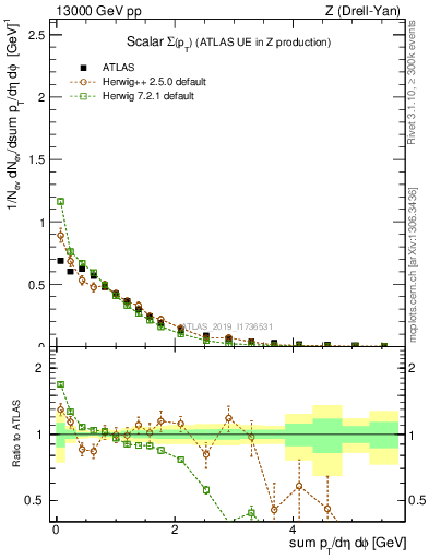 Plot of sumpt in 13000 GeV pp collisions