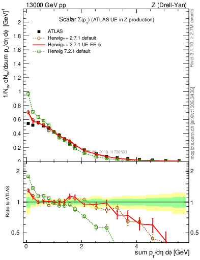 Plot of sumpt in 13000 GeV pp collisions