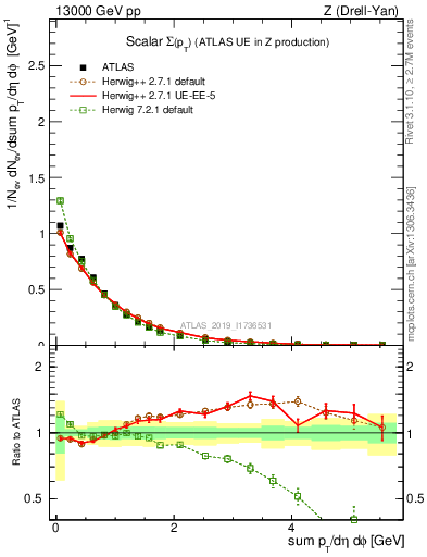 Plot of sumpt in 13000 GeV pp collisions