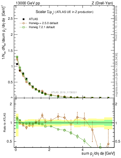 Plot of sumpt in 13000 GeV pp collisions