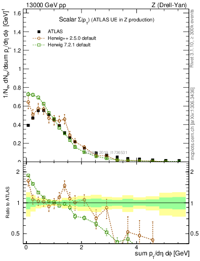 Plot of sumpt in 13000 GeV pp collisions