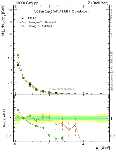 Plot of sumpt in 13000 GeV pp collisions