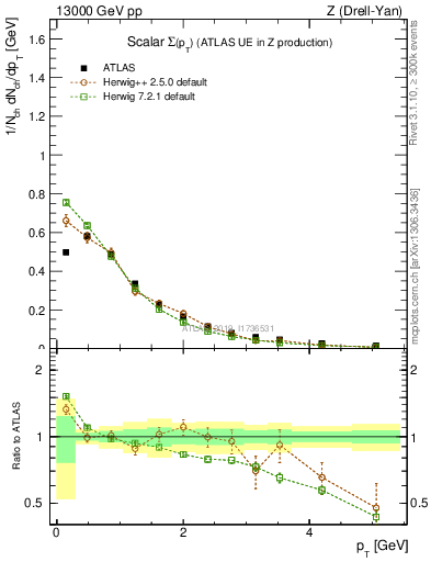 Plot of sumpt in 13000 GeV pp collisions