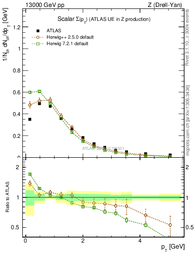 Plot of sumpt in 13000 GeV pp collisions