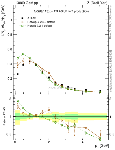 Plot of sumpt in 13000 GeV pp collisions