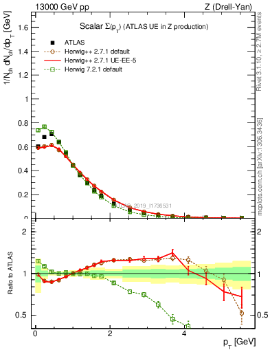 Plot of sumpt in 13000 GeV pp collisions