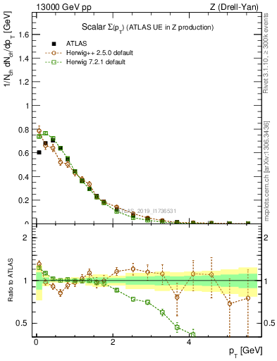 Plot of sumpt in 13000 GeV pp collisions