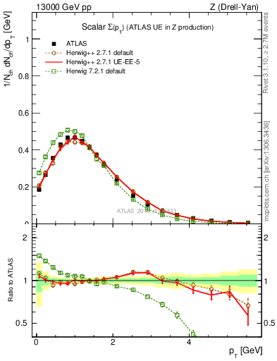 Plot of sumpt in 13000 GeV pp collisions