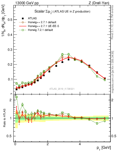 Plot of sumpt in 13000 GeV pp collisions